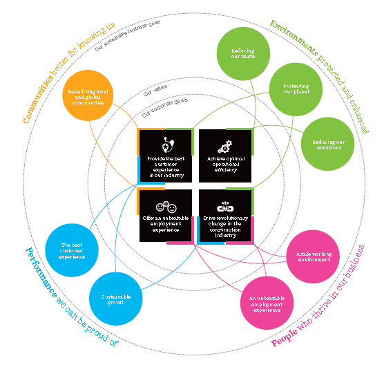 Sustainability, can you define it? 